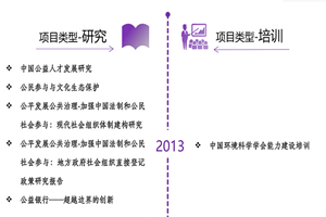 操逼视频网站免费看看非评估类项目发展历程